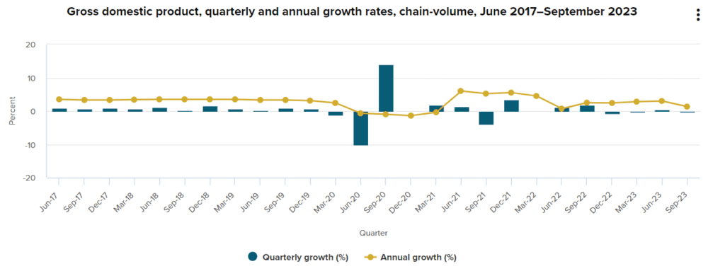 新西兰2023 年 9 月季度GDP总值下降 0.3%|睿蜂资讯Smartbee News