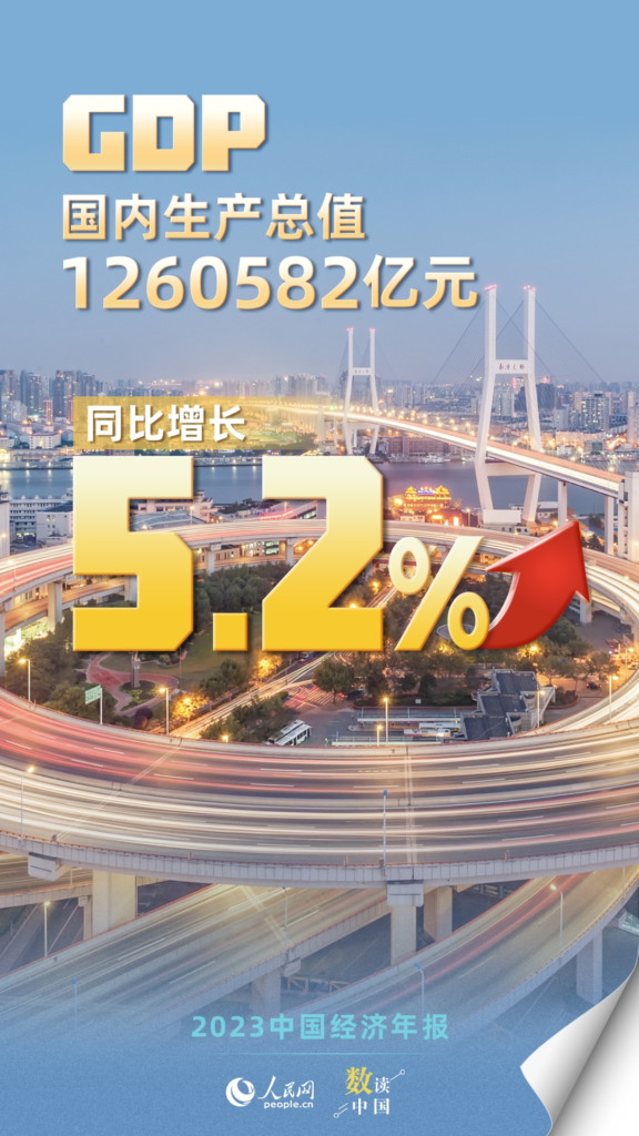 2023年GDP：↑5.2%！|睿蜂资讯Smartbee News