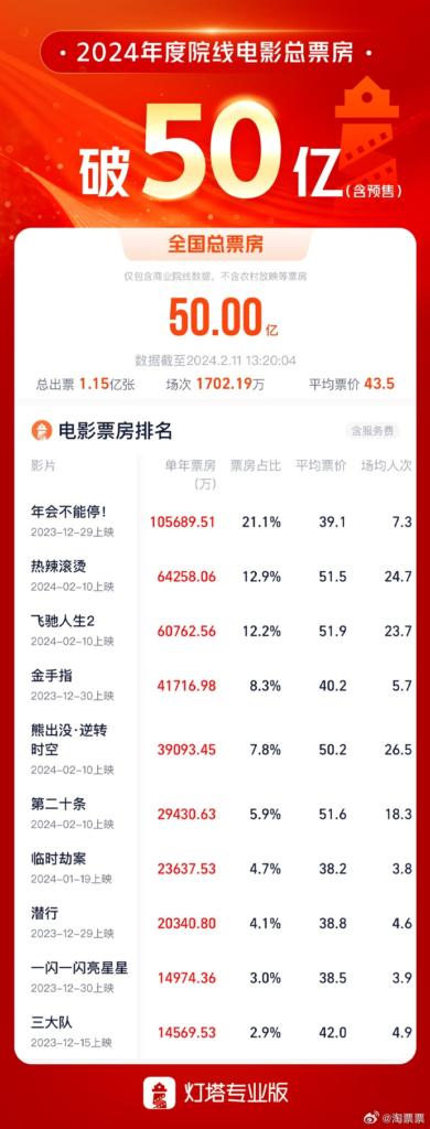 图片[2]|2024年度总票房破50亿：《热辣滚烫》排名第二位|睿蜂资讯Smartbee News